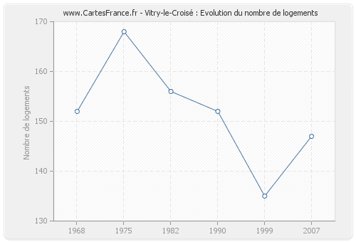 Vitry-le-Croisé : Evolution du nombre de logements