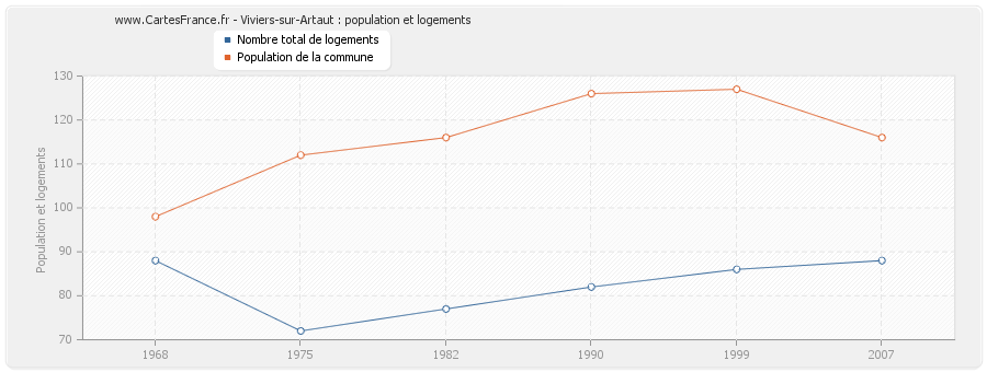 Viviers-sur-Artaut : population et logements