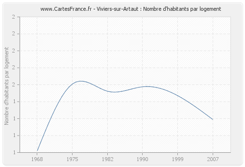 Viviers-sur-Artaut : Nombre d'habitants par logement
