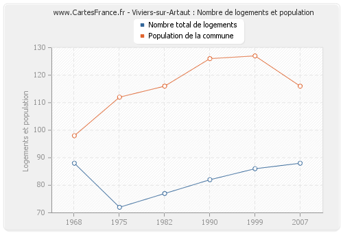 Viviers-sur-Artaut : Nombre de logements et population