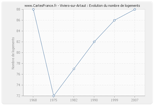 Viviers-sur-Artaut : Evolution du nombre de logements