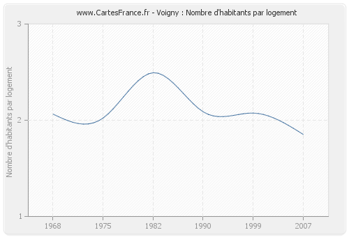 Voigny : Nombre d'habitants par logement