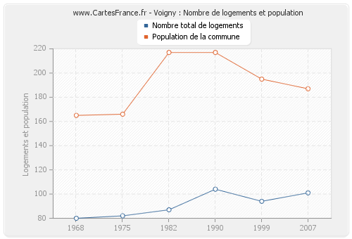 Voigny : Nombre de logements et population