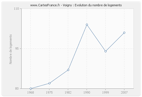 Voigny : Evolution du nombre de logements