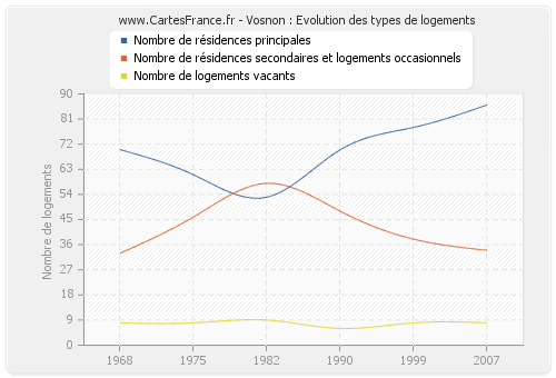 Vosnon : Evolution des types de logements