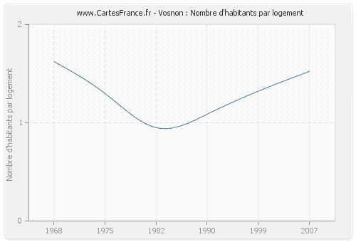 Vosnon : Nombre d'habitants par logement