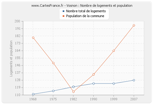 Vosnon : Nombre de logements et population