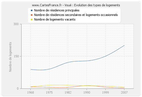 Voué : Evolution des types de logements