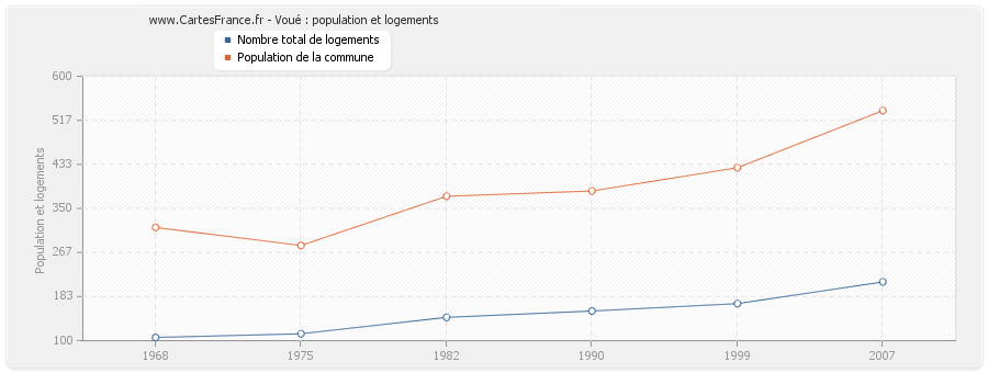 Voué : population et logements