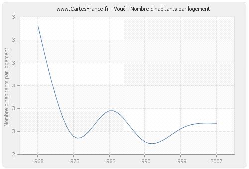 Voué : Nombre d'habitants par logement