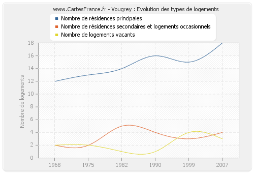 Vougrey : Evolution des types de logements