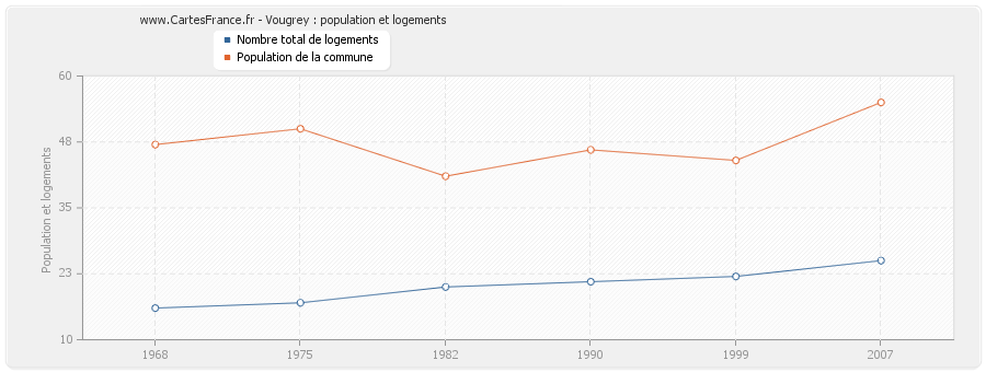 Vougrey : population et logements