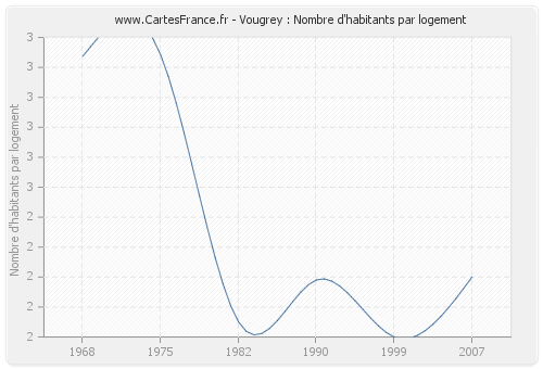 Vougrey : Nombre d'habitants par logement