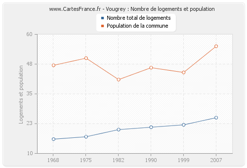 Vougrey : Nombre de logements et population