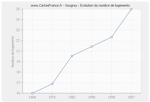 Vougrey : Evolution du nombre de logements