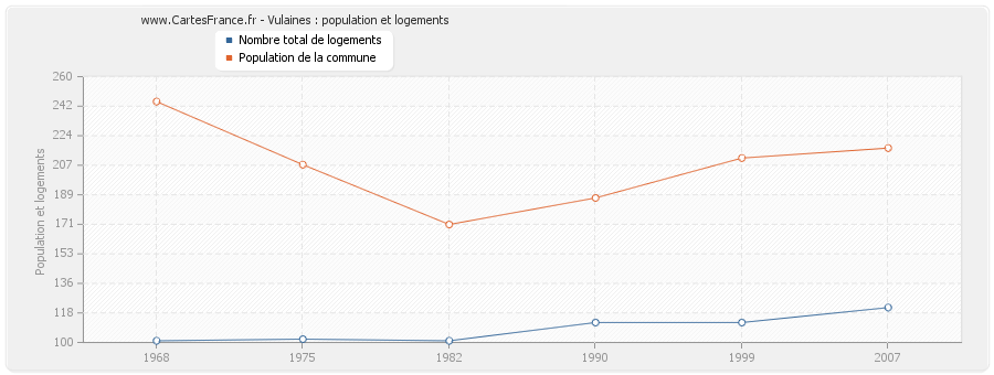 Vulaines : population et logements