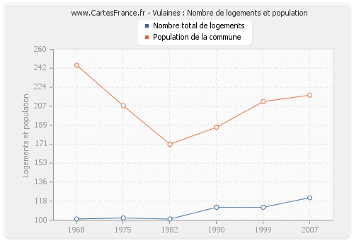 Vulaines : Nombre de logements et population