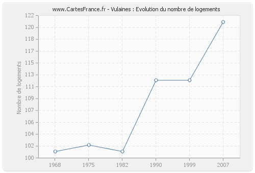 Vulaines : Evolution du nombre de logements