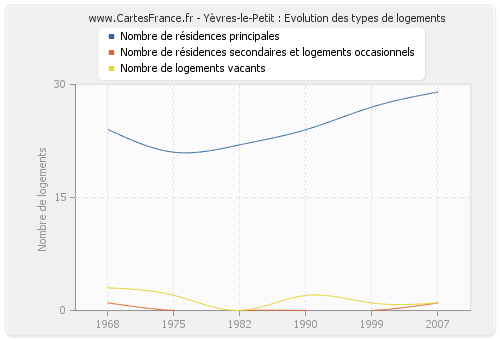 Yèvres-le-Petit : Evolution des types de logements