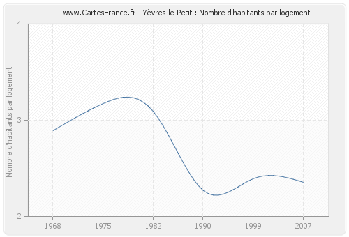 Yèvres-le-Petit : Nombre d'habitants par logement