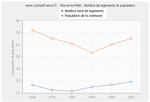 Yèvres-le-Petit : Nombre de logements et population