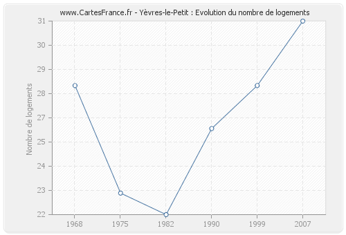 Yèvres-le-Petit : Evolution du nombre de logements