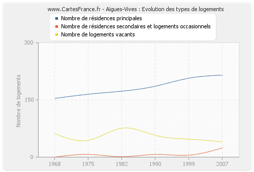 Aigues-Vives : Evolution des types de logements