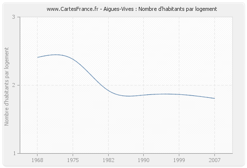 Aigues-Vives : Nombre d'habitants par logement