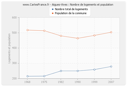 Aigues-Vives : Nombre de logements et population