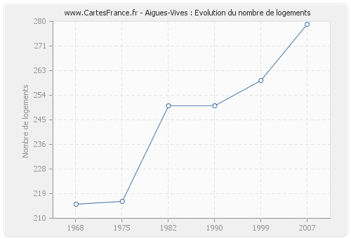 Aigues-Vives : Evolution du nombre de logements