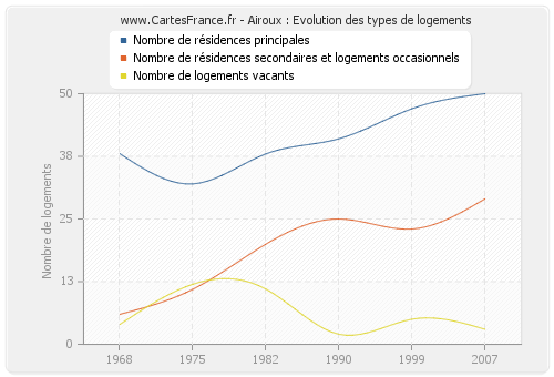 Airoux : Evolution des types de logements