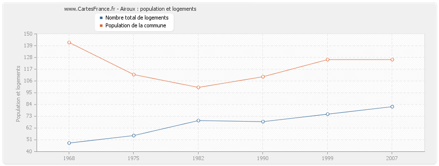 Airoux : population et logements