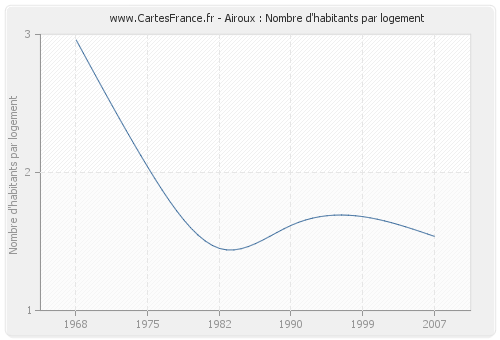 Airoux : Nombre d'habitants par logement