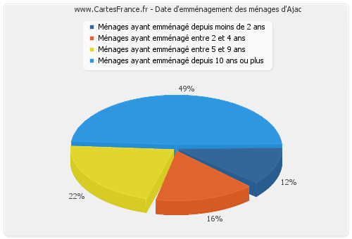 Date d'emménagement des ménages d'Ajac