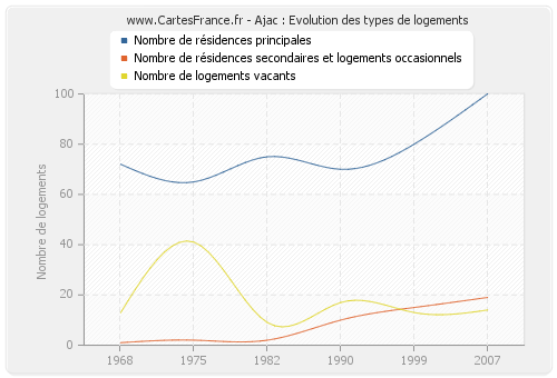 Ajac : Evolution des types de logements