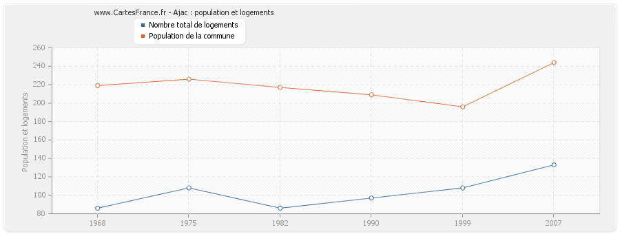 Ajac : population et logements