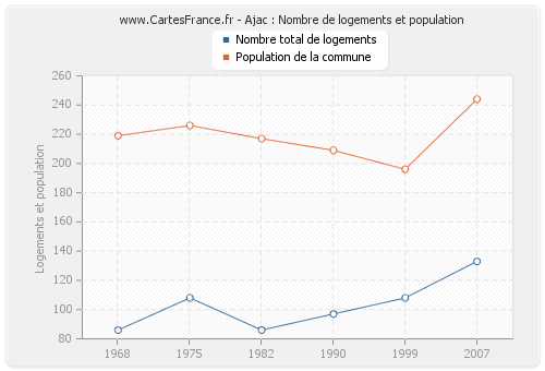 Ajac : Nombre de logements et population