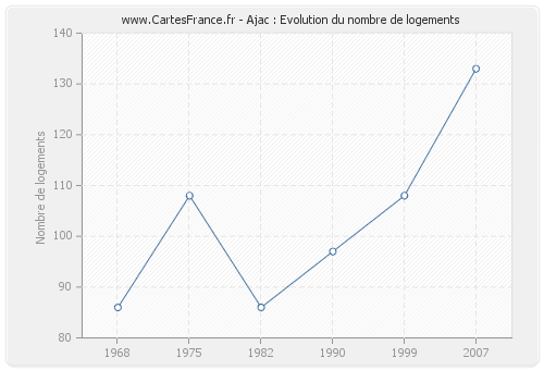 Ajac : Evolution du nombre de logements