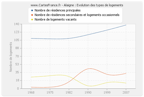 Alaigne : Evolution des types de logements