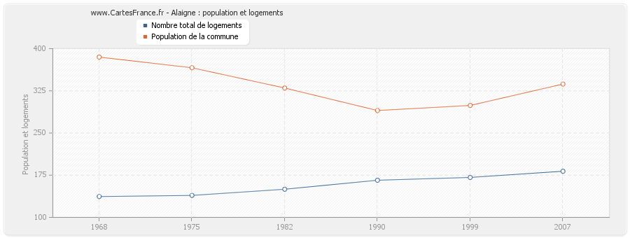 Alaigne : population et logements