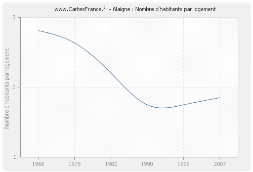 Alaigne : Nombre d'habitants par logement