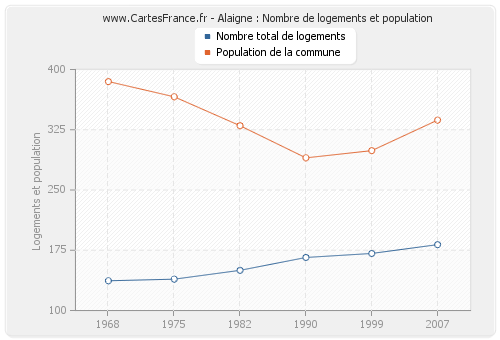 Alaigne : Nombre de logements et population