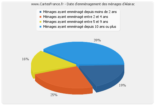 Date d'emménagement des ménages d'Alairac