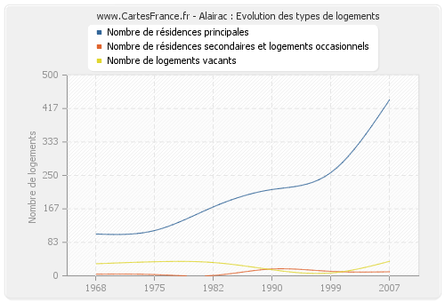 Alairac : Evolution des types de logements