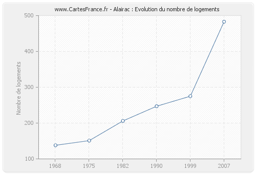 Alairac : Evolution du nombre de logements