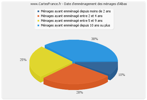 Date d'emménagement des ménages d'Albas