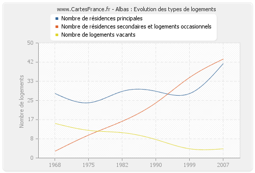 Albas : Evolution des types de logements