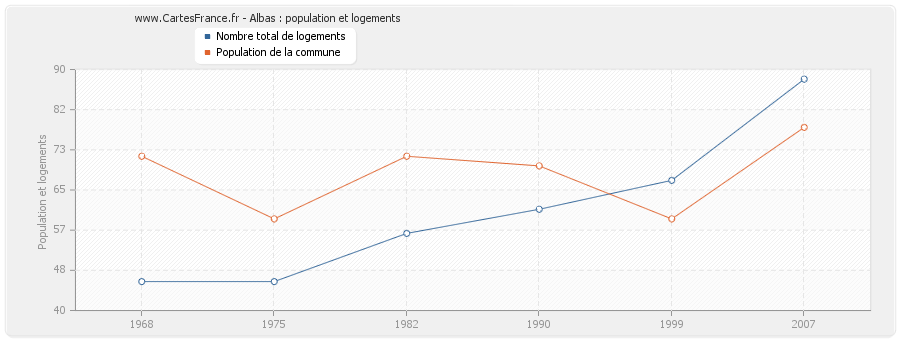 Albas : population et logements