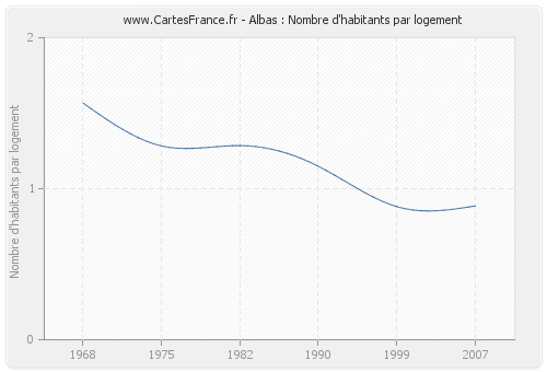 Albas : Nombre d'habitants par logement