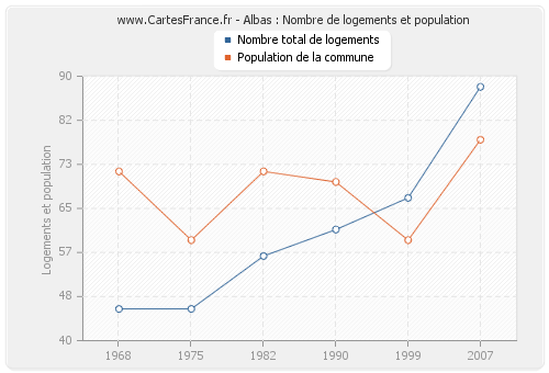 Albas : Nombre de logements et population